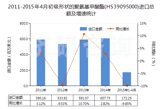 2011-2015年4月初級(jí)形狀的聚氨基甲酸酯(HS39095000)進(jìn)口總額及增速統(tǒng)計(jì)